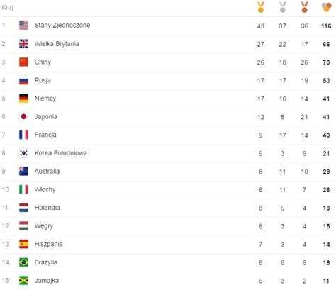 Obecnie w klasyfikacji prowadzi michael phelps, który zgromadził 23 złotych, 3 srebrne i 2 brązowe medale. Igrzyska olimpijskie 2016: Klasyfikacja medalowa. Kto ...