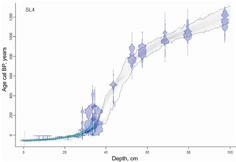 It reads charcoal from cultural deposits of a fisher site. Results of radiocarbon and 210 Pb dating, and age-depth ...