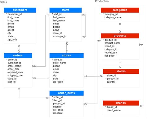 Penting sekali bagi sebuah perusahaan entah kecil, menengah maupun besar untuk memiliki struktur organisasi yang ramping dan jelas. Contoh Struktur Database : Contoh Erd Erd Adalah Diagram ...