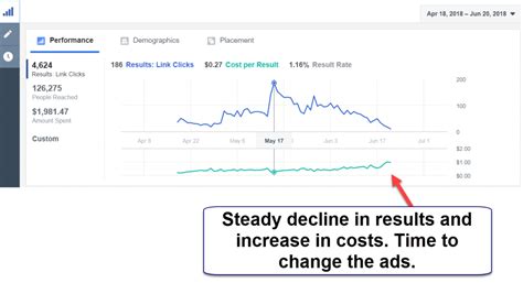 Longer content may allow you to get a stronger core message across, but you may lose more viewers and they will miss your ending cta. How Long Should You Run Your Facebook Ad? - Andrea Vahl