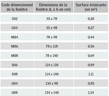 Dimensions VELUX - Dimension et taille Velux, comment choisir