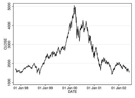 Not by chasing the possibilities of tomorrow, but by creating them. NASDAQ composite index for the period 1998 to 2001 ...