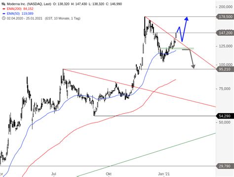 Get full conversations at yahoo finance Moderna Aktie / Kann die rallye von hier aus weitergehen?: