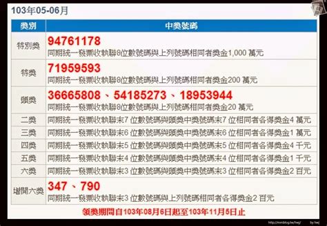 歡迎下載 樂透發 手機app,獲取最新最快樂透開獎資訊 iphone 手機app,請點此至app store 搜尋樂透發,並下載安裝. 簡單平實的生活: 103年05-06月統一發票號碼獎中獎號碼