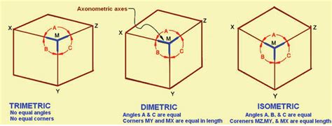 Cabinet is likely to be a better fit for objects best seen from the ground (like furniture) while cavalier is likely to be a better fit for objects best seen. Cabinet And Cavalier Oblique Projections | www ...