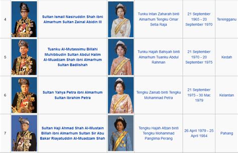Buat challenge teka menteri malaysia! ada yang obvious sangat, ada. SK Raja Perempuan Muzwin: Senarai Yang di-Pertuan Agong ...