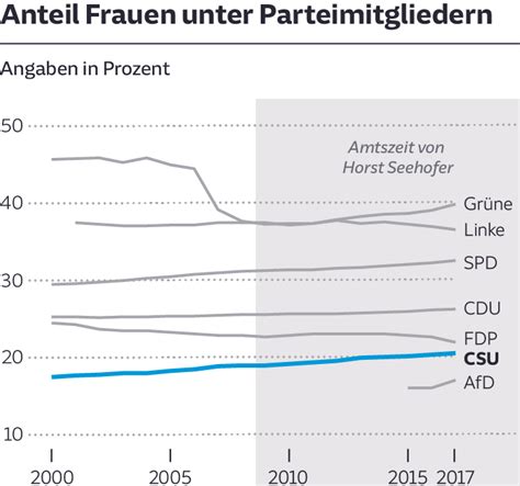 German interior minister horst seehofer has called on the eu to do more to support turkey and avoid another refugee crisis. CSU: Horst Seehofer