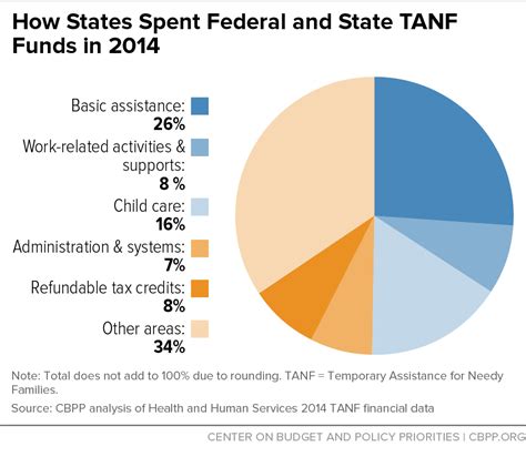 In place of afdc came a new program titled temporary assistance to needy families or tanf, which made assistance payments contingent on job search or participation in job training activities. How States Spent Federal and State TANF Funds in 2014 ...