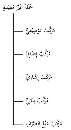 Semoga dengan mengamalkan amalan sunah ini kita semua senantiasa diberi keselamatan. Macam Macam Frasa Dalam Bahasa Arab - Kitab tashiilun ...