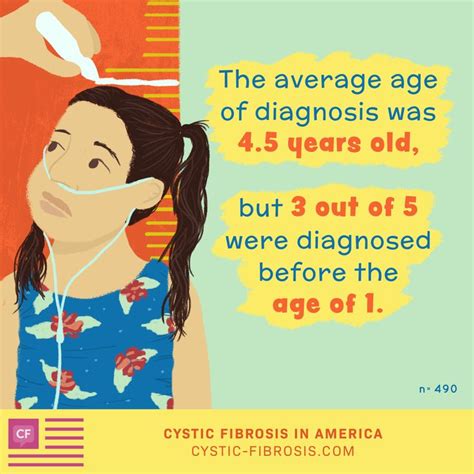 The effect of ursodeoxycholic acid therapy on liver fibrosis progression in primary biliary. Cystic Fibrosis Age of Diagnosis | Cystic fibrosis ...