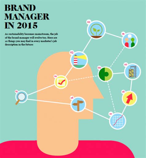 Apply to all of them with a single profile and get in touch with hiring managers directly. The Brand Manager of 2015 | Sustainable Brands | Brand ...