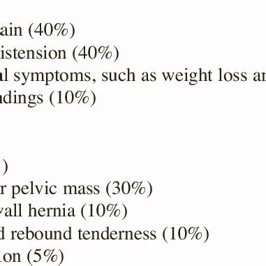 Mesothelioma symptoms commonly do not appear until 20 to 50 years after initial asbestos exposure. Symptoms and signs of diffuse malignant peritoneal ...