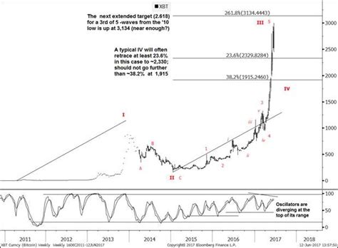 Bitcoin price prediction 2021, btc price forecast. Bitcoin Prediction 2020 | Www.freebiebitcoin.com Earn Free ...