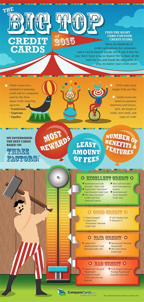 About 90% of lenders and creditors in the united states use the fico credit score system, which has a some credit cards, including those reviewed here, are especially suited for consumers with bad to fair credit. The Big Top Credit Cards of 2015 #infographic - Visualistan
