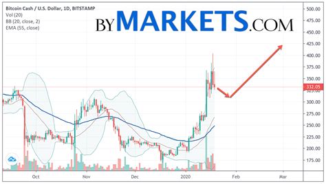 The expected maximum price is $62,855.415, minimum price $42,741.682. Bitcoin Cash (BCHUSD) forecast on January 20 — 26, 2020 ...