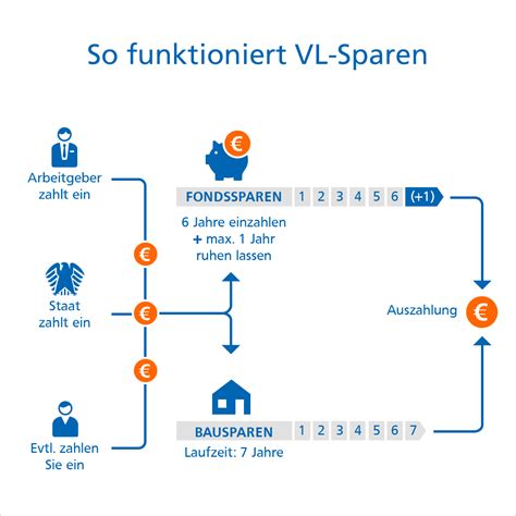 Ihr arbeitgeber benötigt eine iban für die überweisung der vermögenswirksamen leistungen. Mit vermögenswirksamen Leistungen monatlich sparen | BraWo ...