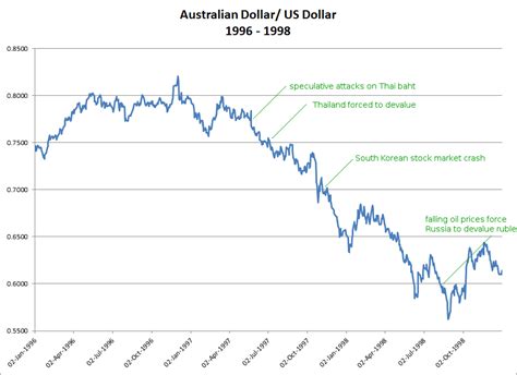 Not forgetting hong kong, taiwan, korea, japan and china. Australian Dollar during the 1997 Asian financial crisis ...