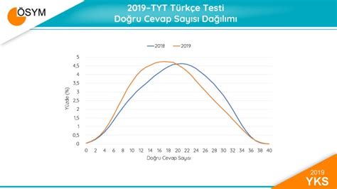 Rapora göre, üniversite adayları en çok sayısal testlerde zorlandı. 2019 Yükseköğretim Kurumları Sınavı (YKS) Sonuçları Ön ...
