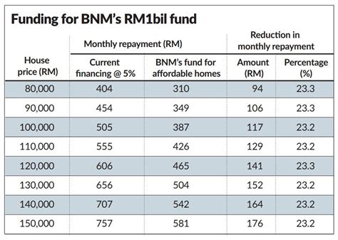 A lot of us have to avail of a housing loan to be able to afford a place. Lowest Housing Loan Interest Rate Malaysia - Rating Walls