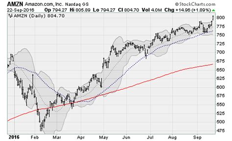 (amzn) stock price, news, historical charts, analyst ratings and financial information from wsj. Stock Market Today: Big Tech Drives Nasdaq to New Highs ...