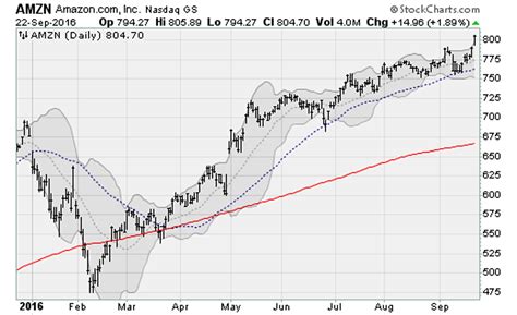 (amzn) stock quote, history, news and other vital information to help you with your stock trading and investing. Stock Market Today: Big Tech Drives Nasdaq to New Highs ...