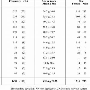 Frequency Age And Distribution Of Malignancies According To The