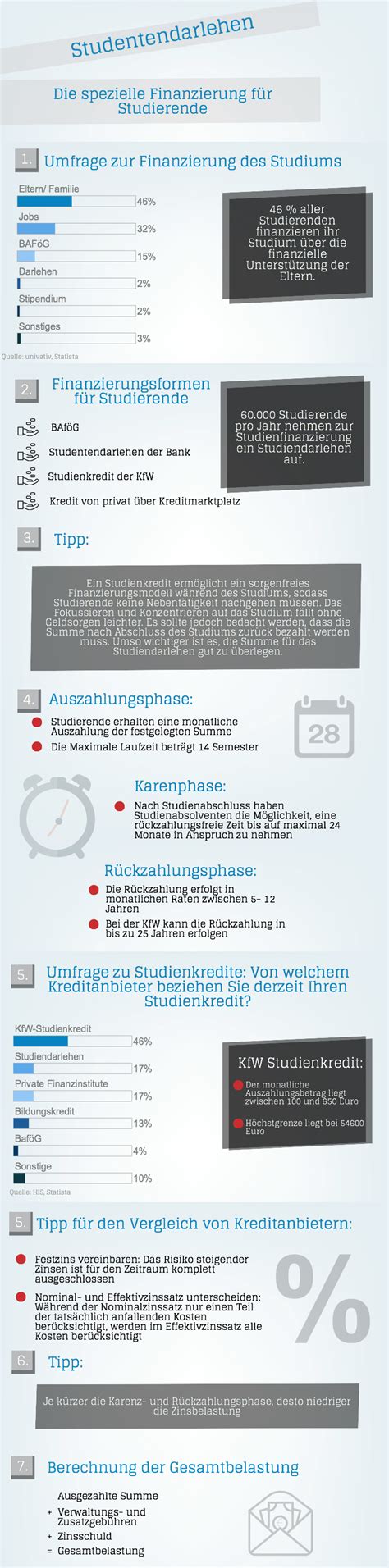 Unter erhöhung der durch die progressive rückzahlung eingesparten zinserträge, für das kreditverhältnis ist ein einzigartiger administrationskostenbeitrag von 0,4 v. Studentenkredite: Damit finanzierst du dein Studium