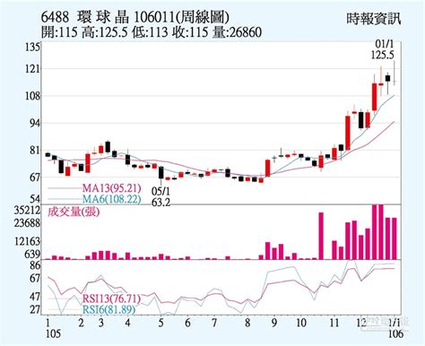 Видео 【股票分析股市行情20180813】致茂(2360) 環球晶(6488) 國巨(2327) 聚陽(1477) 聯詠(3034),《黎明前的夜最黑 》 канала 股票分析stock research亨達投顧hantec. 環球晶 矽晶圓價格漲 - 證券．權證 - 工商時報