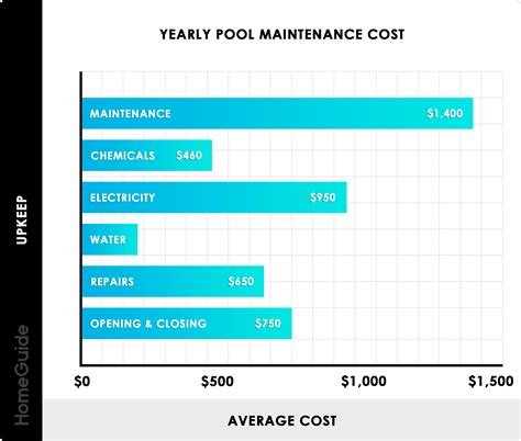 Check spelling or type a new query. How much does it cost to maintain a pool yearly ...