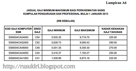 Segalanya bermula disini jadual gaji minimum maksimum setiap gred dg mulai 1 julai 2016. Jadual Gaji Minimum-Maksimum: Pekeliling Perkhidmatan Bil ...