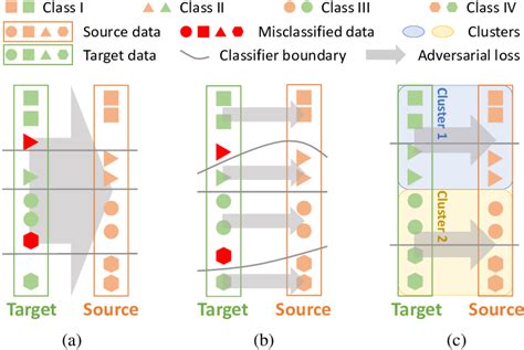 Illustration of cross-domain grouping and alignment : Conventional ...