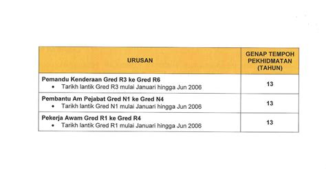 Semoga ananah yang telah diberikan dapat dijalankan sebagaimana mestinya. Urusan Kenaikan Pangkat Ppp Gred Dg32 Hingga Gred Dg54 Dan ...