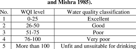 Classification of irrigation water in relation to its boron content and crop tolerance is shown in table 2. Water quality classification based on WQI value for ...