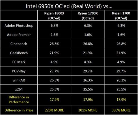 Amd has released its ryzen processors, built on its zen architecture, to take on intel in the enthusiast, professional and gaming markets. Clash of the Titans: AMD Ryzen 7 vs Intel 6950X, 6900K & 7700K