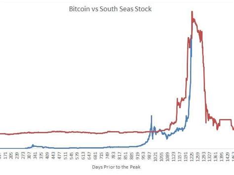 The mobius capital partners founder said bitcoin's rally could be a force behind the recent gains in other. Mebane Faber - Business Insider