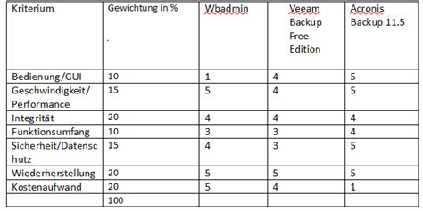 Rechnen sie mit dem dreisatz! Vergleichsmatrix aufstellen, wie rechne ich die Gewichtung ...