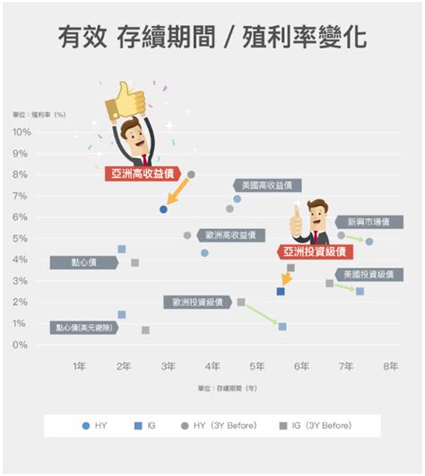 不受美元升息影響 亞債持續強勁 | 鉅亨網 - 一手情報
