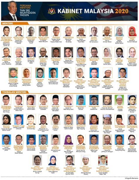 Senarai penuh menteri kabinet malaysia 2018. Senarai Terkini Menteri Kabinet (Perikatan Nasional)