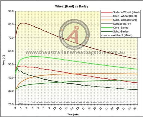 Barley has various different uses including bread, cereal, animal fodder, for fermenting beer and other distilled beverages, soups, stews, bread and algicide. The Australian Wheatbag Store | NEWS