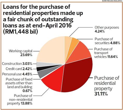 However, if you are interested in purchasing malaysian property. Is the worst over for the housing market? | Housing market ...