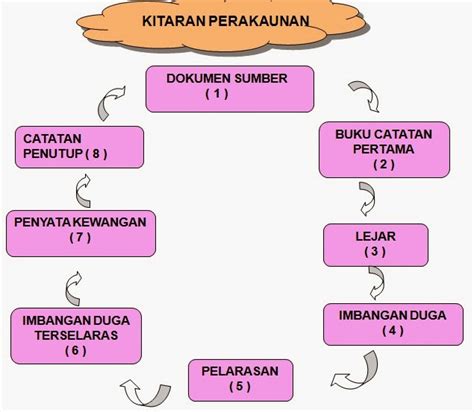 Sebagai contoh, jika anda menulis buku, anda akan dibayar melalui pendapatan royalti selagi buku anda itu berjaya dijual untuk kerja yang cuma dilakukan sekali. DUNIAKU AKAUN: KITARAN PERAKAUNAN