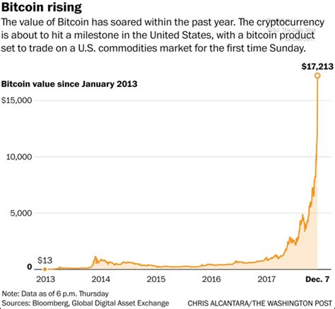 Slowly and steadily, bitcoin and altcoins are getting attention from more investors all around all changenow's profits come from successful trading and are already included in the rate, and all network fees. Bitcoin To Dollar Exchange Rate Graph Bitcoin Currency ...