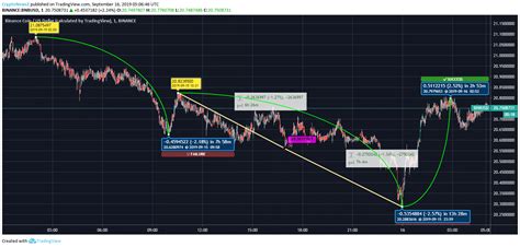 1 binance coin price prediction. Binance Coin (BNB) Price Loses 0.5% in the Last 1 Day