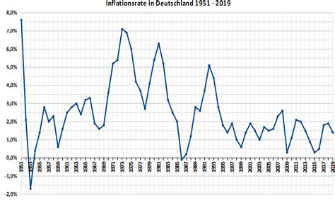 Die inflationsrate lag im jahresschnitt bei 1,4 prozent und damit auf dem tiefsten stand seit drei jahren. Historische Entwicklung der Inflation in Deutschland