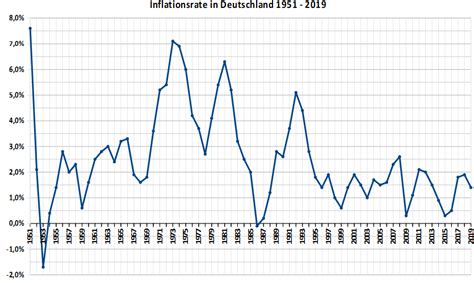 Gefühlte inflation bezeichnet die von einigen konsumenten subjektiv wahrgenommene inflation, gegenüber der real gemessenen inflationsrate. Historische Entwicklung der Inflation in Deutschland