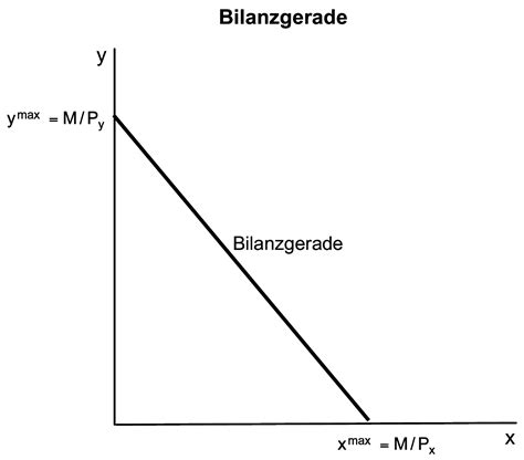 Die budgetgerade berechnen und zeichnen: ᐅ Bilanzgerade • Definition im Gabler Wirtschaftslexikon ...