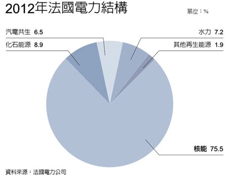 Cookiesbanner1 cookies政策 cookiesbanner2 ( 偏好中心 ) cookiesbanner3. 法國觀察／擁核，法國不怕嗎 | 人文藝術與科學智慧 | 展望生醫∙築夢台灣∙放眼世界