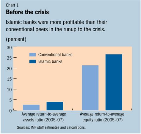 Welcome to maybank2u, malaysia's no. IMF Survey: Islamic Banks: More Resilient to Crisis?