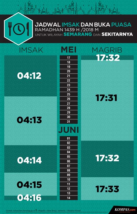 Hari ini, kamis (29/4/2021) adalah hari ketujuh belas bulan ramadhan 1442 hijriah. Jadwal Imsak dan Buka Puasa di Semarang pada Hari Ini