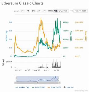 Ethereum Classic Eth All Time High Looms Cryptogazette